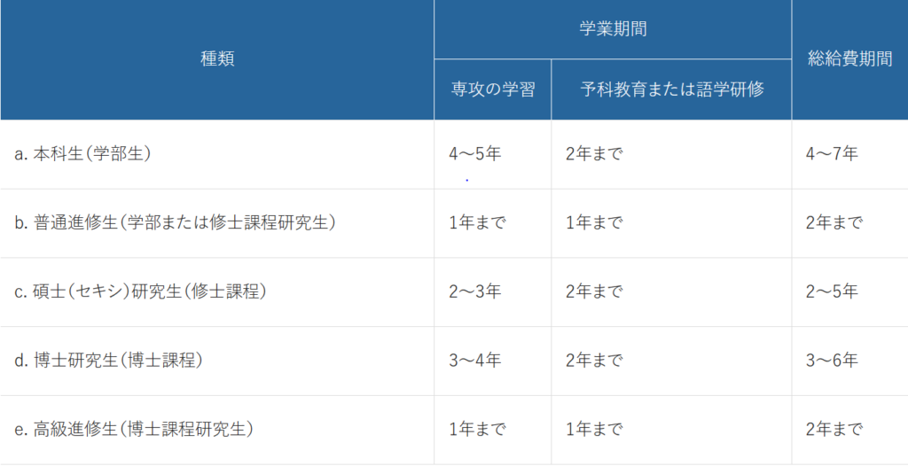奨学金の給付期間